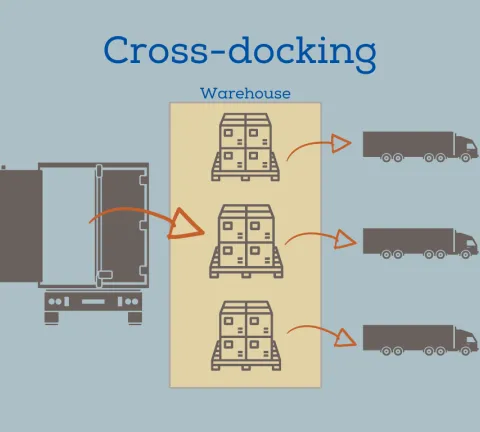 Le cross-docking