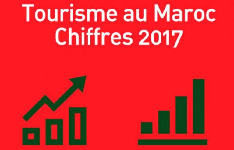 TOURISME MAROCAIN EN CHIFFRES : RÉTROSPECTIVE DE 2017