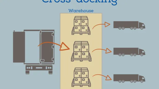 Le cross-docking 
