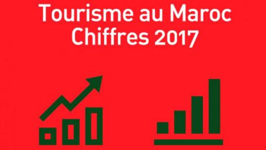 TOURISME MAROCAIN EN CHIFFRES : RÉTROSPECTIVE DE 2017